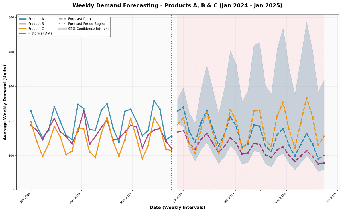Forecasting and inventory optimization